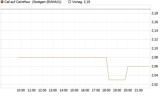 Call auf Carrefour [Morgan Stanley & Co. Int. plc] Chart
