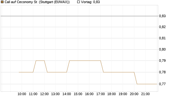 Call auf Ceconomy St [Morgan Stanley & Co. Int. plc] Chart
