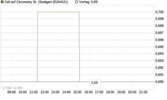 Call auf Ceconomy St [Morgan Stanley & Co. Int. plc] Chart
