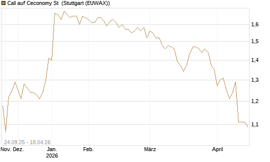 Call auf Ceconomy St [Morgan Stanley & Co. Int. plc] Chart