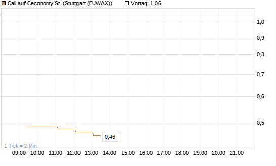 Call auf Ceconomy St [Morgan Stanley & Co. Int. plc] Chart