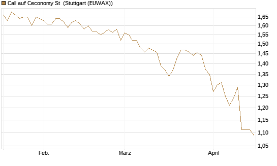 Call auf Ceconomy St [Morgan Stanley & Co. Int. plc] Chart