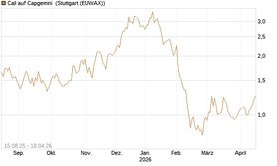 Call auf Capgemini [Morgan Stanley & Co. Int. plc] Chart