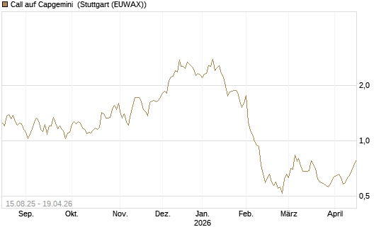 Call auf Capgemini [Morgan Stanley & Co. Int. plc] Chart