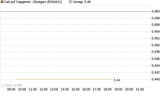 Call auf Capgemini [Morgan Stanley & Co. Int. plc] Chart