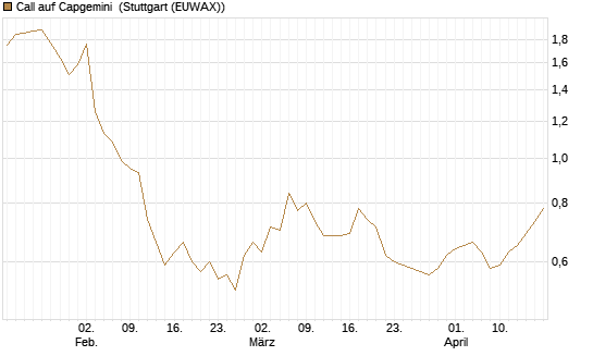 Call auf Capgemini [Morgan Stanley & Co. Int. plc] Chart