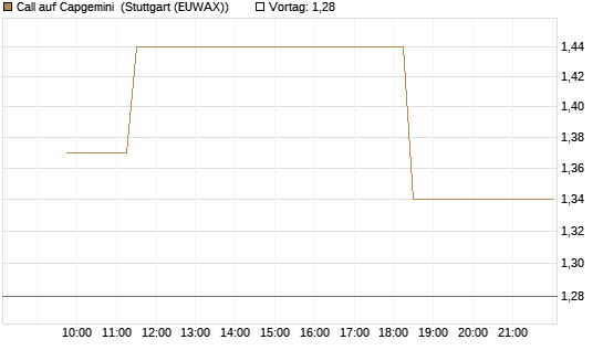 Call auf Capgemini [Morgan Stanley & Co. Int. plc] Chart
