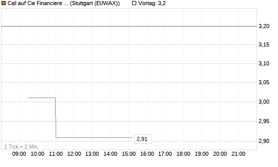 Call auf Cie Financiere Richemont [Morgan Stanley & Co. Int. plc] Chart
