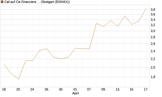 Call auf Cie Financiere Richemont [Morgan Stanley & Co. Int. plc] Chart