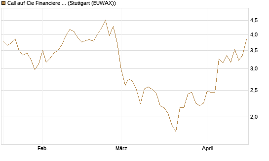 Call auf Cie Financiere Richemont [Morgan Stanley & Co. Int. plc] Chart