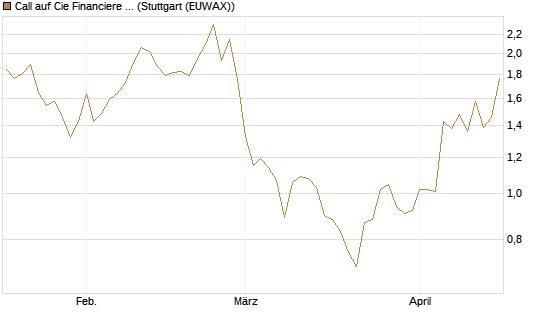 Call auf Cie Financiere Richemont [Morgan Stanley & Co. Int. plc] Chart