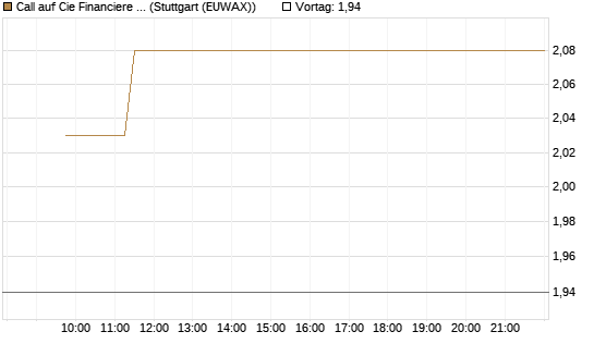 Call auf Cie Financiere Richemont [Morgan Stanley & Co. Int. plc] Chart