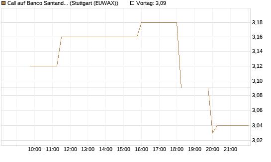 Call auf Banco Santander [Morgan Stanley & Co. Int. plc] Chart