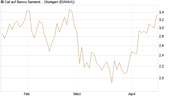 Call auf Banco Santander [Morgan Stanley & Co. Int. plc] Chart
