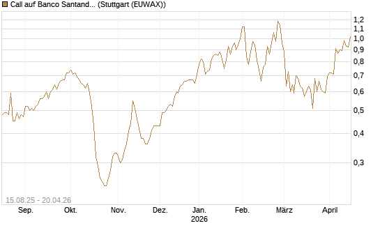 Call auf Banco Santander [Morgan Stanley & Co. Int. plc] Chart