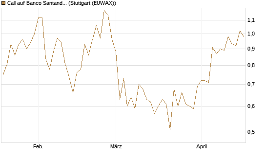 Call auf Banco Santander [Morgan Stanley & Co. Int. plc] Chart