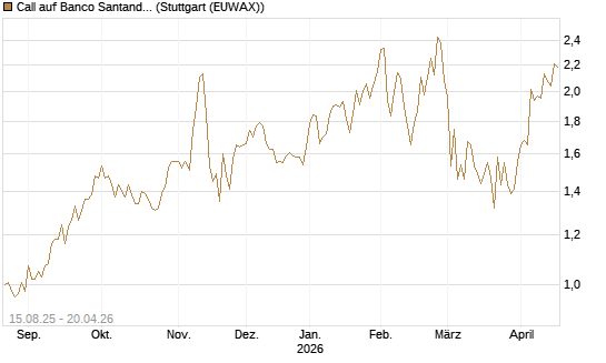 Call auf Banco Santander [Morgan Stanley & Co. Int. plc] Chart