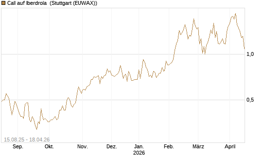 Call auf Iberdrola [Morgan Stanley & Co. Int. plc] Chart