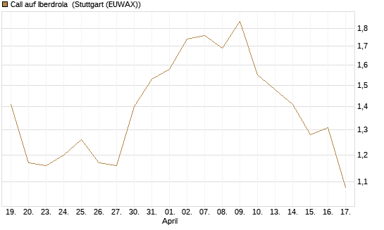 Call auf Iberdrola [Morgan Stanley & Co. Int. plc] Chart