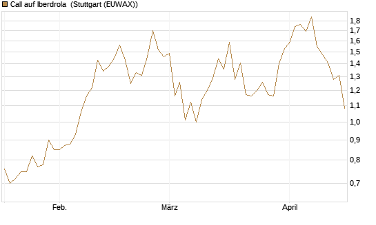 Call auf Iberdrola [Morgan Stanley & Co. Int. plc] Chart
