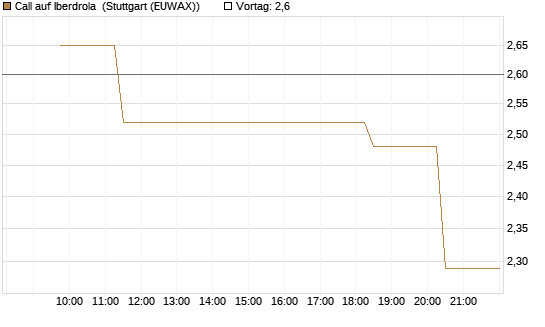 Call auf Iberdrola [Morgan Stanley & Co. Int. plc] Chart