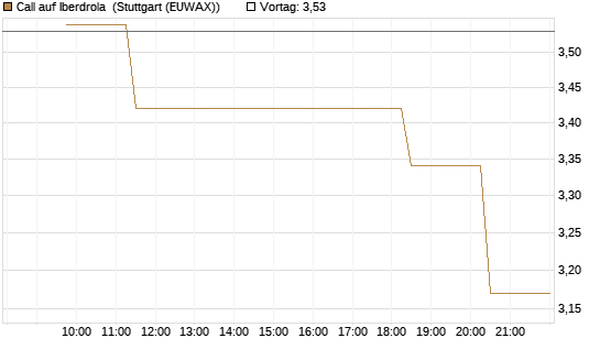 Call auf Iberdrola [Morgan Stanley & Co. Int. plc] Chart