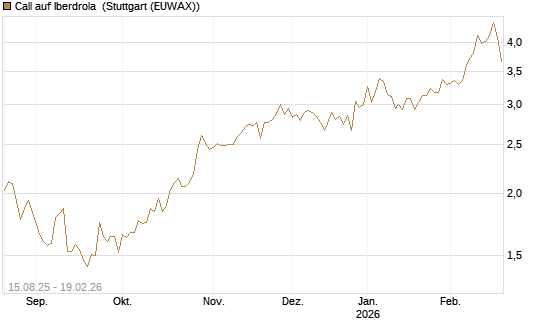 Call auf Iberdrola [Morgan Stanley & Co. Int. plc] Chart