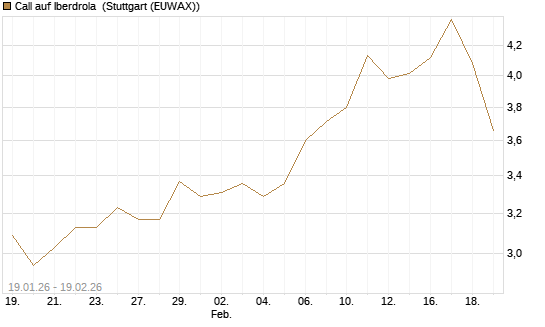 Call auf Iberdrola [Morgan Stanley & Co. Int. plc] Chart