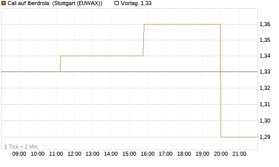 Call auf Iberdrola [Morgan Stanley & Co. Int. plc] Chart