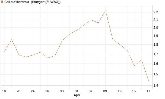 Call auf Iberdrola [Morgan Stanley & Co. Int. plc] Chart