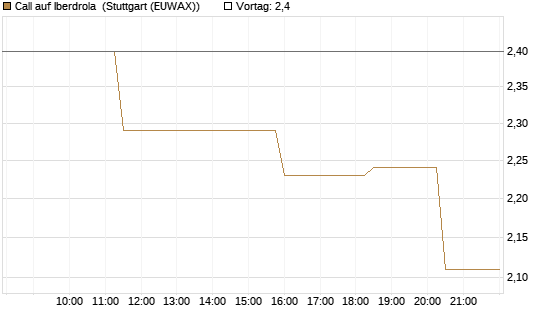 Call auf Iberdrola [Morgan Stanley & Co. Int. plc] Chart