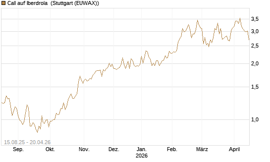 Call auf Iberdrola [Morgan Stanley & Co. Int. plc] Chart
