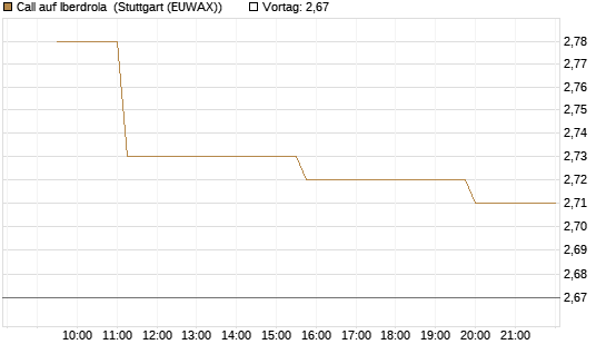 Call auf Iberdrola [Morgan Stanley & Co. Int. plc] Chart