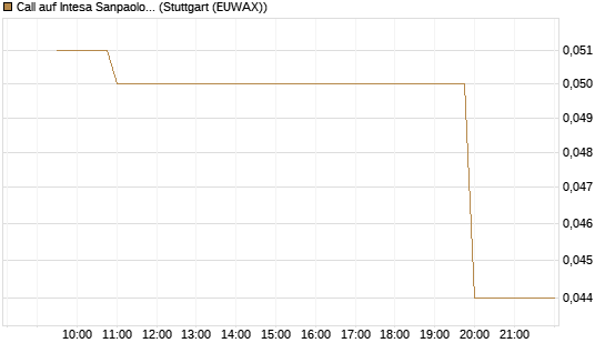 Call auf Intesa Sanpaolo [Morgan Stanley & Co. Int. plc] Chart