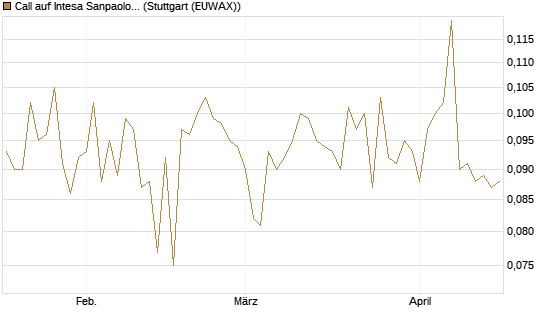 Call auf Intesa Sanpaolo [Morgan Stanley & Co. Int. plc] Chart