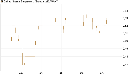 Call auf Intesa Sanpaolo [Morgan Stanley & Co. Int. plc] Chart