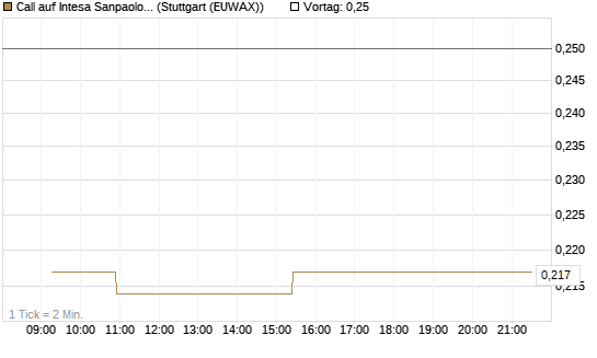 Call auf Intesa Sanpaolo [Morgan Stanley & Co. Int. plc] Chart