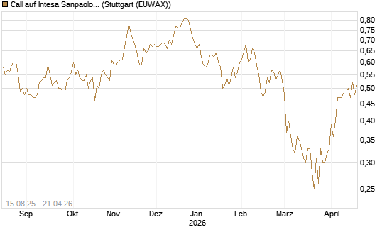 Call auf Intesa Sanpaolo [Morgan Stanley & Co. Int. plc] Chart