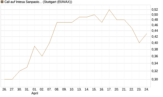Call auf Intesa Sanpaolo [Morgan Stanley & Co. Int. plc] Chart