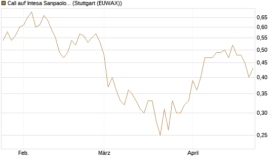 Call auf Intesa Sanpaolo [Morgan Stanley & Co. Int. plc] Chart