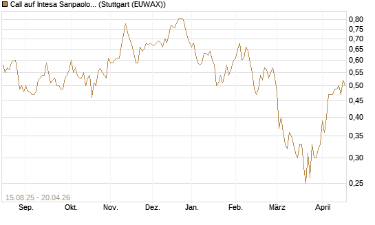 Call auf Intesa Sanpaolo [Morgan Stanley & Co. Int. plc] Chart