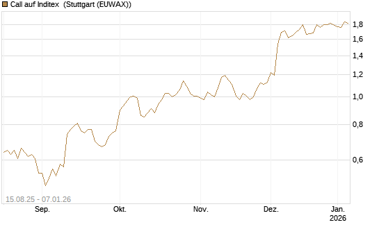 Call auf Inditex [Morgan Stanley & Co. Int. plc] Chart