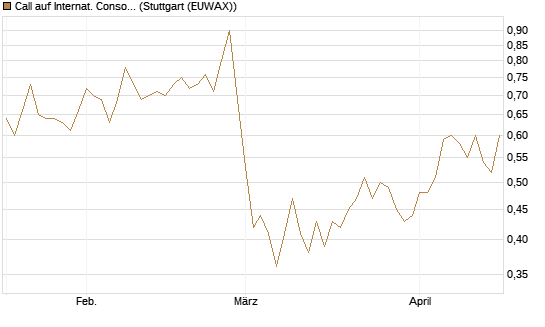 Call auf Internat. Consol.  Airl. Group [Morgan Stanley & Co. Int. plc] Chart