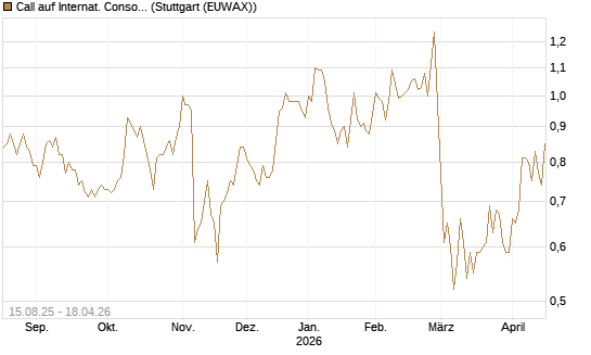 Call auf Internat. Consol.  Airl. Group [Morgan Stanley & Co. Int. plc] Chart