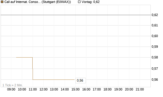 Call auf Internat. Consol.  Airl. Group [Morgan Stanley & Co. Int. plc] Chart