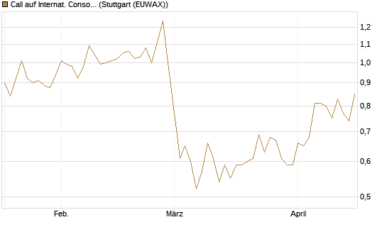 Call auf Internat. Consol.  Airl. Group [Morgan Stanley & Co. Int. plc] Chart