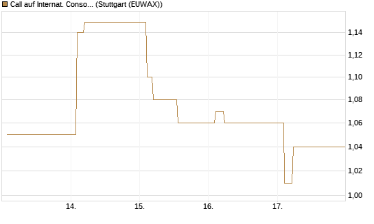 Call auf Internat. Consol.  Airl. Group [Morgan Stanley & Co. Int. plc] Chart