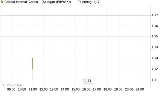 Call auf Internat. Consol.  Airl. Group [Morgan Stanley & Co. Int. plc] Chart