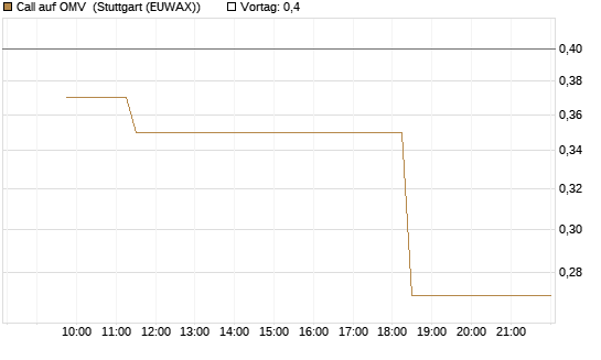 Call auf OMV [Morgan Stanley & Co. Int. plc] Chart