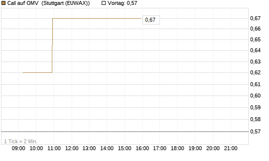Call auf OMV [Morgan Stanley & Co. Int. plc] Chart